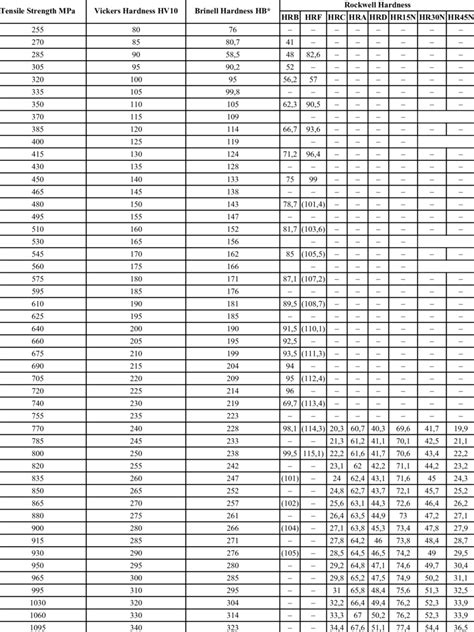 tensile strength to hrc|yield strength vs hardness chart.